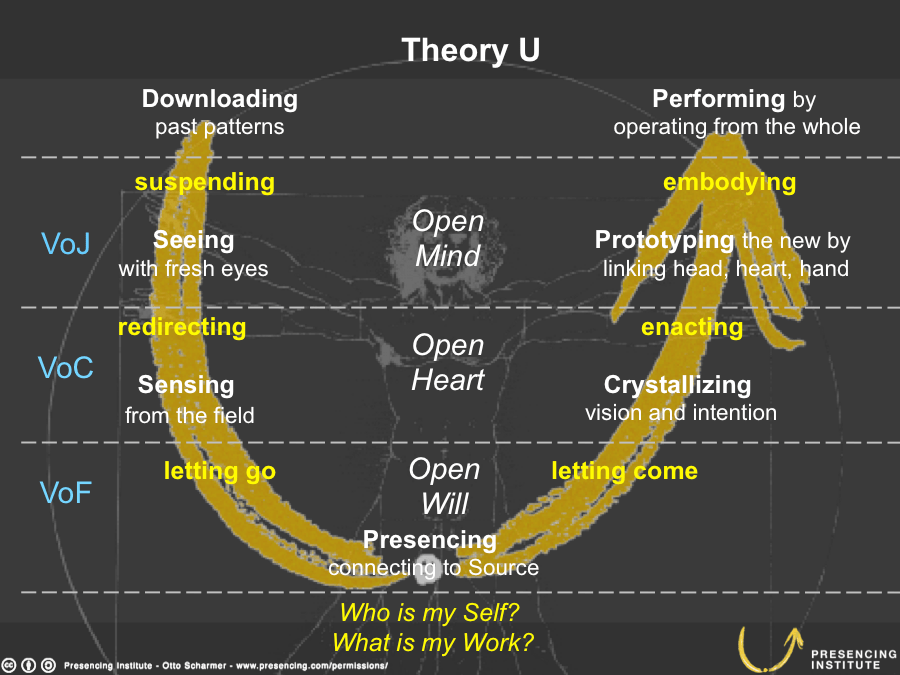 “Theory U Education” Forums